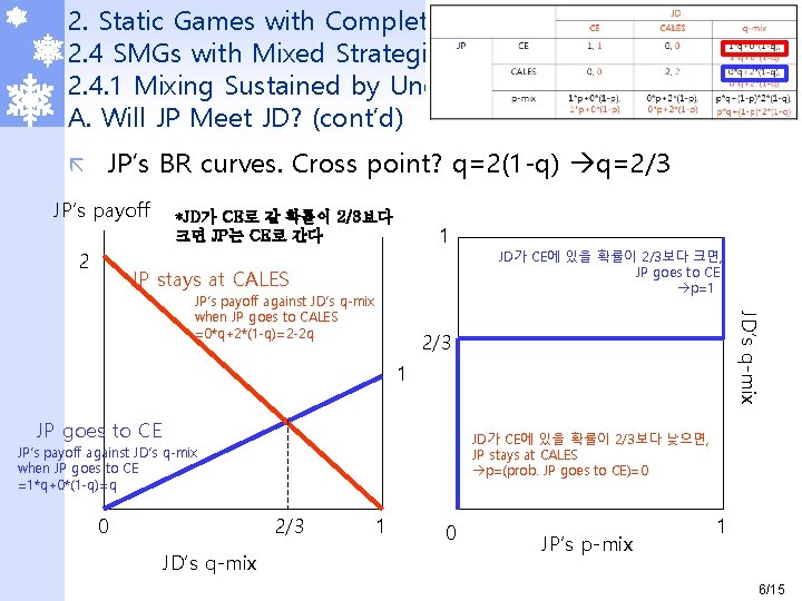2. Static Games with Complete Information 2. 4 SMGs with Mixed Strategies – Non-zero 2. Static Games with Complete Information 2. 4 SMGs with Mixed Strategies – Non-zero