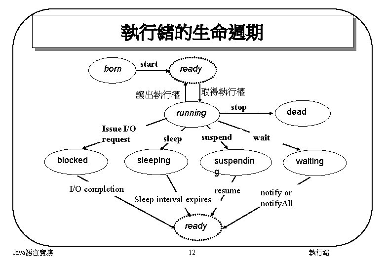 執行緒的生命週期 start born ready 取得執行權 讓出執行權 running Issue I/O request blocked stop suspend sleeping