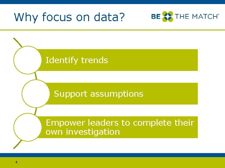 Why focus on data? Identify trends Support assumptions Empower leaders to complete their own