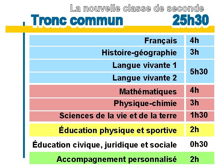 Français Histoire-géographie Langue vivante 1 Langue vivante 2 Mathématiques Physique-chimie 4 h 3 h