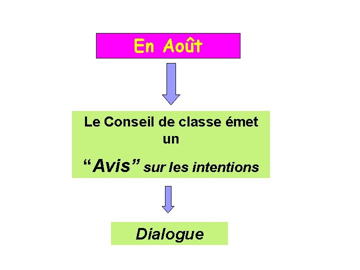 En Août Le Conseil de classe émet un “Avis” sur les intentions Dialogue 