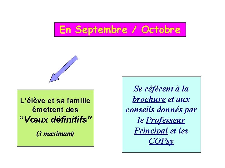 En Septembre / Octobre L’élève et sa famille émettent des “Vœux définitifs” (3 maximum)