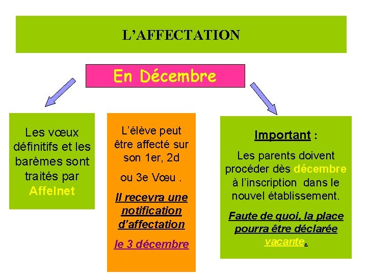 L’AFFECTATION En Décembre Les vœux définitifs et les barèmes sont traités par Affelnet L’élève