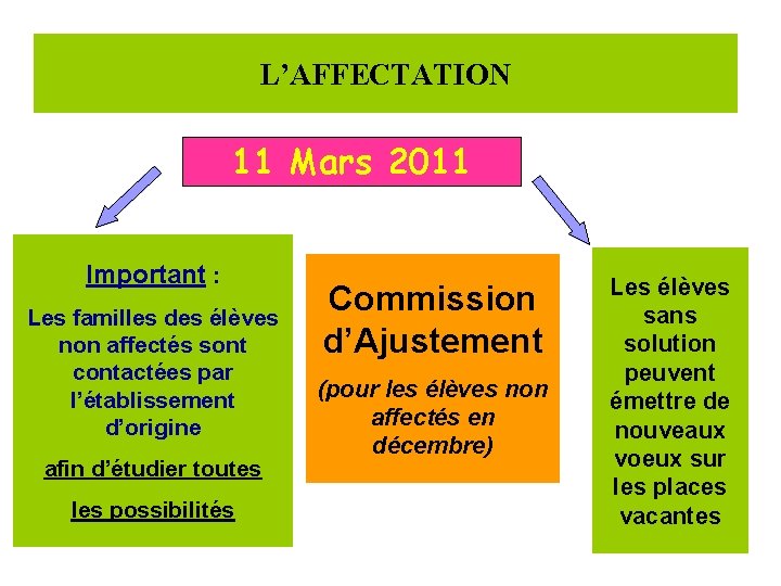 L’AFFECTATION 11 Mars 2011 Important : Les familles des élèves non affectés sont contactées