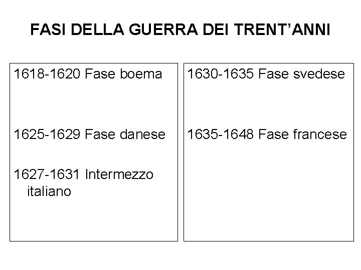 FASI DELLA GUERRA DEI TRENT’ANNI 1618 -1620 Fase boema 1630 -1635 Fase svedese 1625