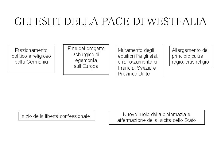 GLI ESITI DELLA PACE DI WESTFALIA Frazionamento politico e religioso della Germania Fine del