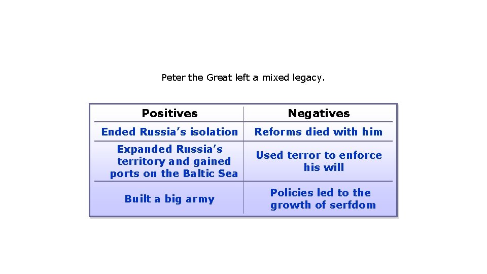 Peter the Great left a mixed legacy. Positives Negatives Ended Russia’s isolation Reforms died
