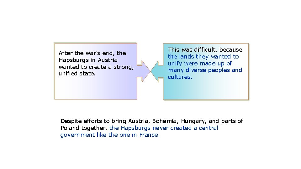 After the war’s end, the Hapsburgs in Austria wanted to create a strong, unified