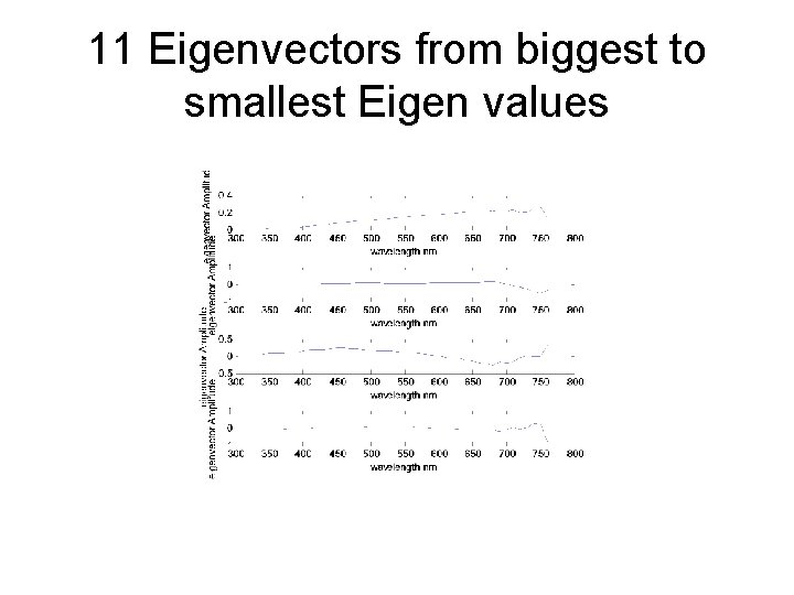 11 Eigenvectors from biggest to smallest Eigen values 