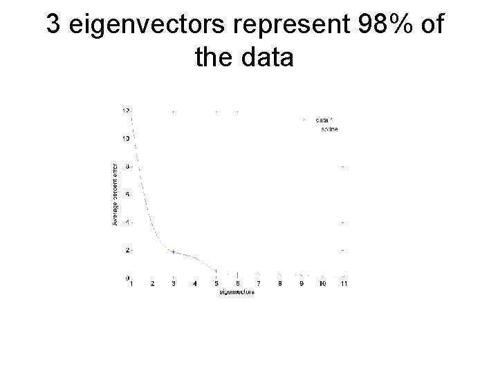 3 eigenvectors represent 98% of the data 