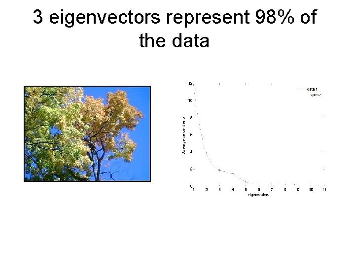 3 eigenvectors represent 98% of the data 
