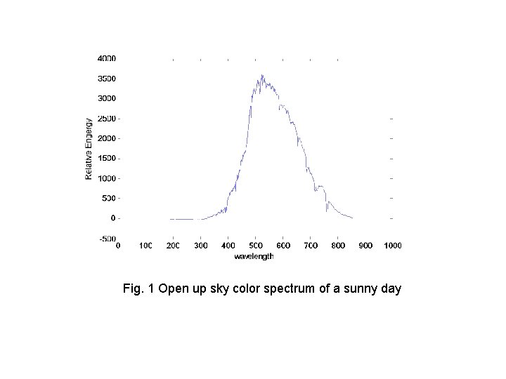 Fig. 1 Open up sky color spectrum of a sunny day 
