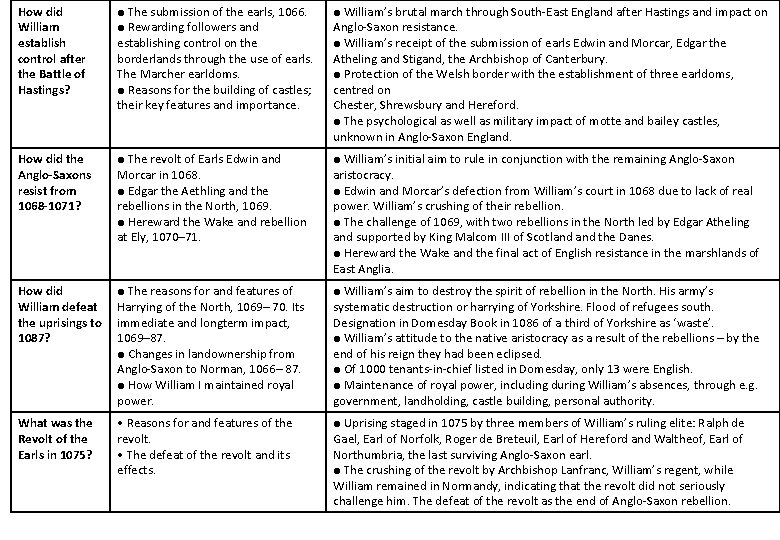 How did William establish control after the Battle of Hastings? ● The submission of How did William establish control after the Battle of Hastings? ● The submission of