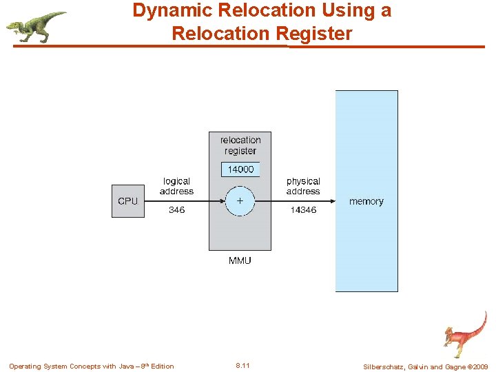 Dynamic Relocation Using a Relocation Register Operating System Concepts with Java – 8 th