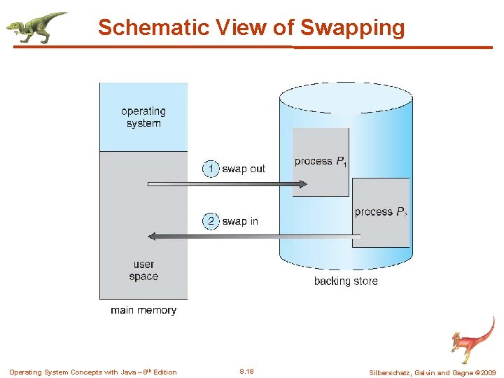 Schematic View of Swapping Operating System Concepts with Java – 8 th Edition 8.