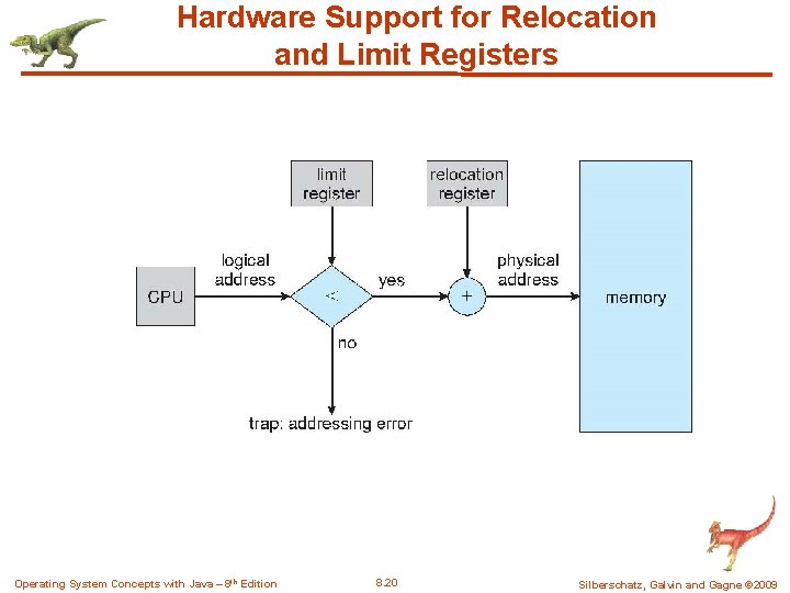 Hardware Support for Relocation and Limit Registers Operating System Concepts with Java – 8