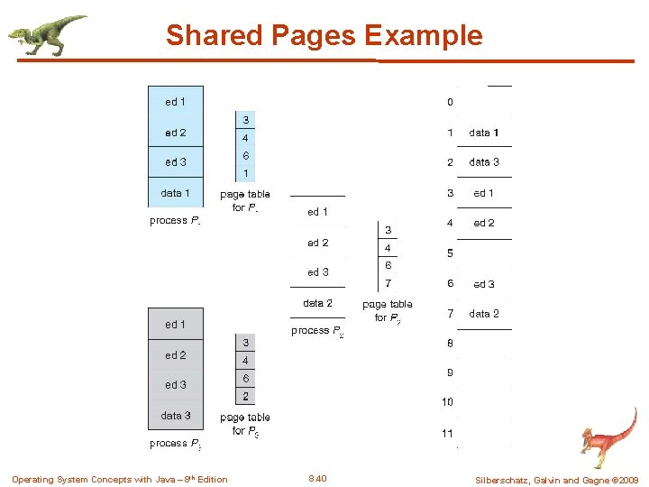 Shared Pages Example Operating System Concepts with Java – 8 th Edition 8. 40