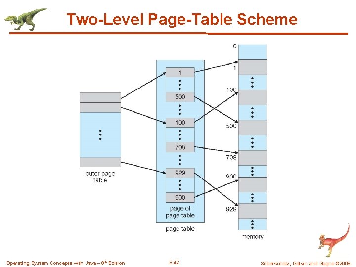 Two-Level Page-Table Scheme Operating System Concepts with Java – 8 th Edition 8. 42