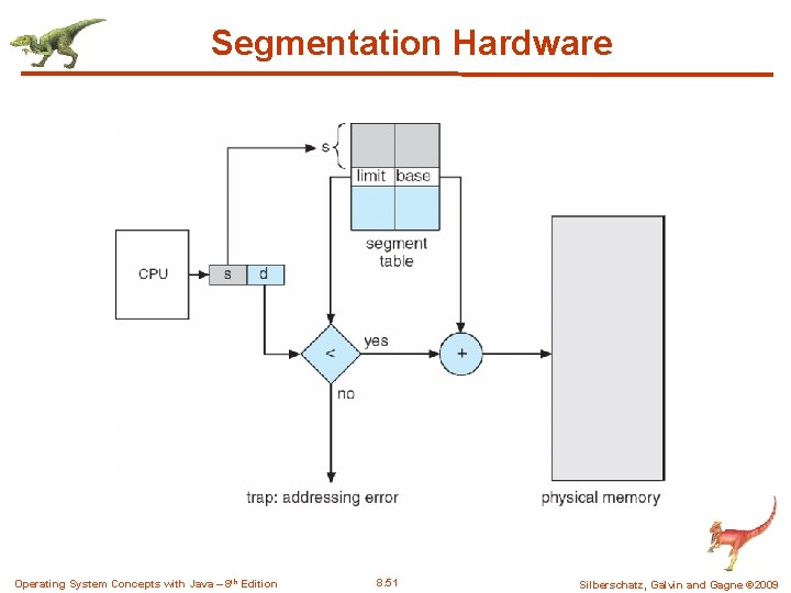 Segmentation Hardware Operating System Concepts with Java – 8 th Edition 8. 51 Silberschatz,