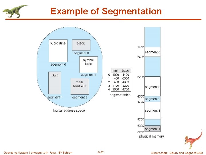 Example of Segmentation Operating System Concepts with Java – 8 th Edition 8. 52