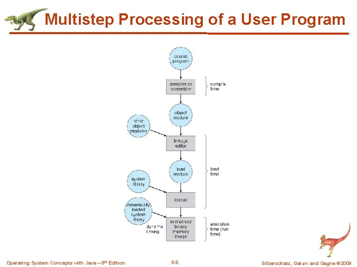 Multistep Processing of a User Program Operating System Concepts with Java – 8 th