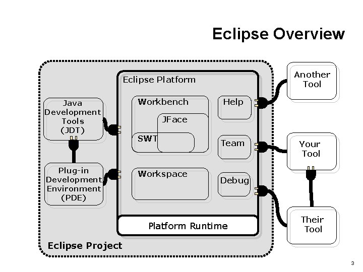 Eclipse Overview Another Tool Eclipse Platform Java Development Tools (JDT) Plug-in Development Environment (PDE)