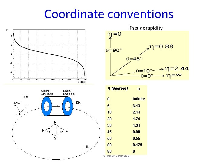 Coordinate conventions Pseudorapidity θ (degrees) η 0 infinite 5 3. 13 10 2. 44