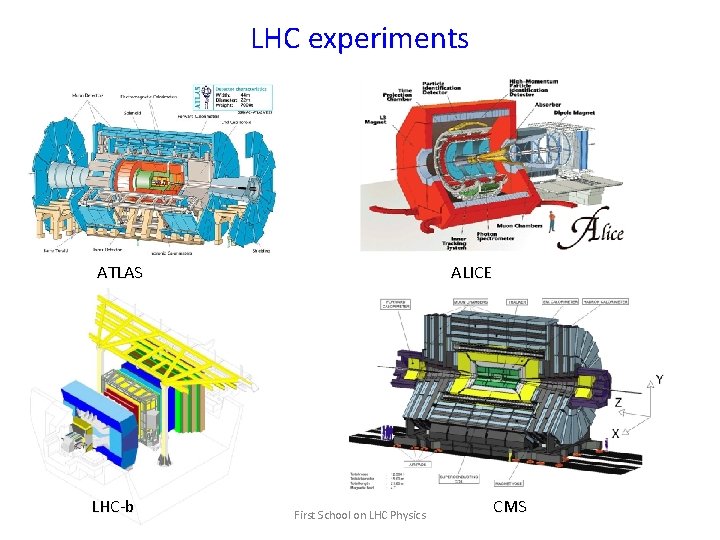 LHC experiments ATLAS LHC-b ALICE First School on LHC Physics CMS 