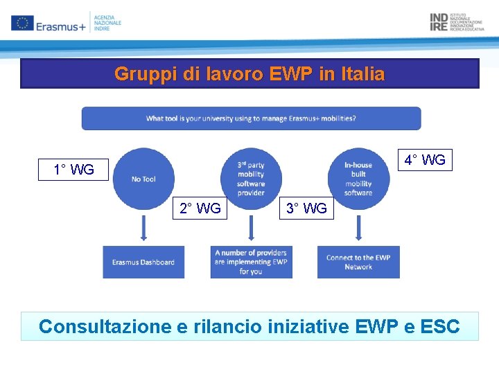 Gruppi di lavoro EWP in Italia 4° WG 1° WG 2° WG 3° WG