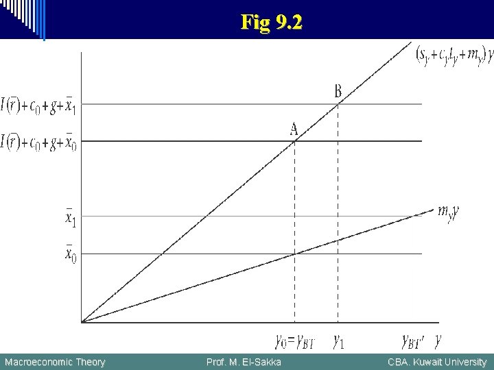 Fig 9. 2 Macroeconomic Theory Prof. M. El-Sakka CBA. Kuwait University 