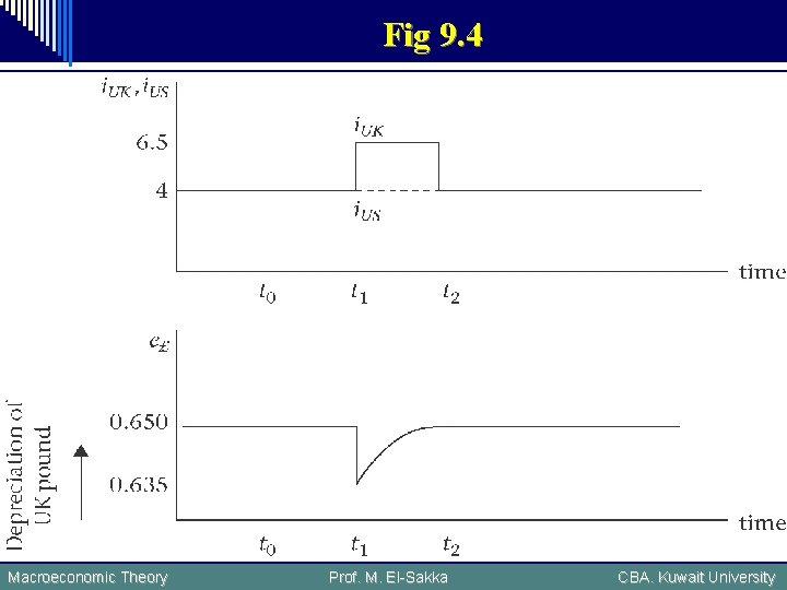 Fig 9. 4 Macroeconomic Theory Prof. M. El-Sakka CBA. Kuwait University 