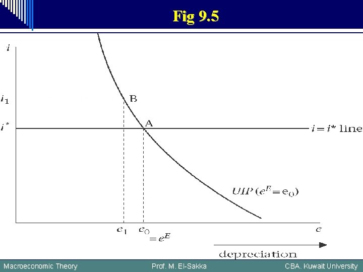 Fig 9. 5 Macroeconomic Theory Prof. M. El-Sakka CBA. Kuwait University 