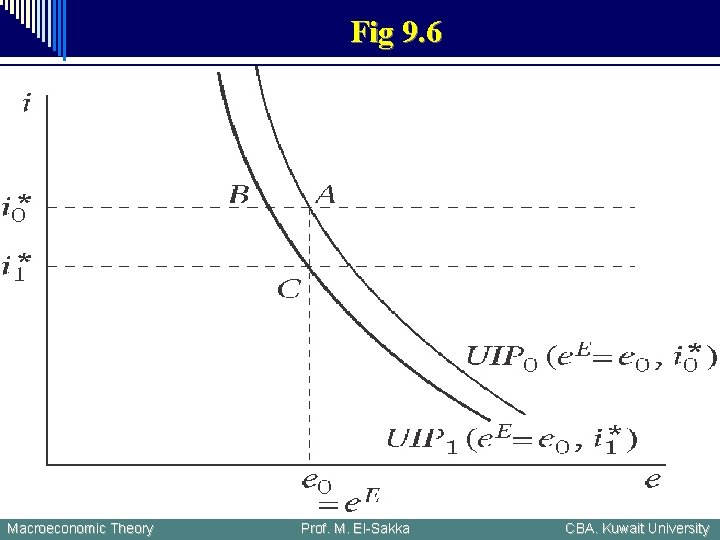 Fig 9. 6 Macroeconomic Theory Prof. M. El-Sakka CBA. Kuwait University 