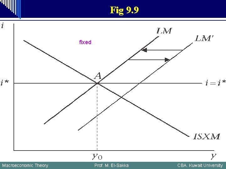 Fig 9. 9 fixed Macroeconomic Theory Prof. M. El-Sakka CBA. Kuwait University 
