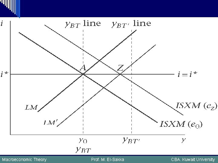 Macroeconomic Theory Prof. M. El-Sakka CBA. Kuwait University 