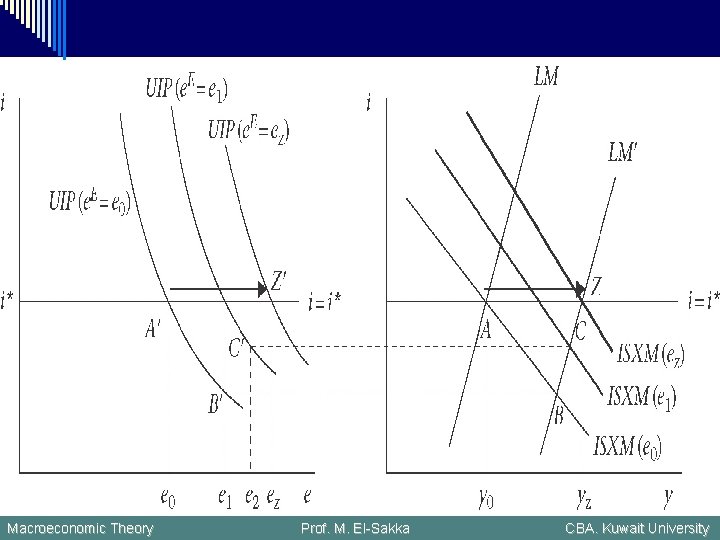 Macroeconomic Theory Prof. M. El-Sakka CBA. Kuwait University 