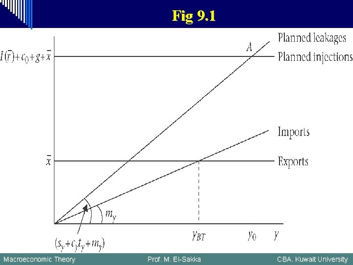 Fig 9. 1 Macroeconomic Theory Prof. M. El-Sakka CBA. Kuwait University 