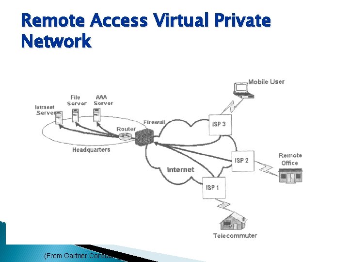 Remote Access Virtual Private Network (From Gartner Consulting) 