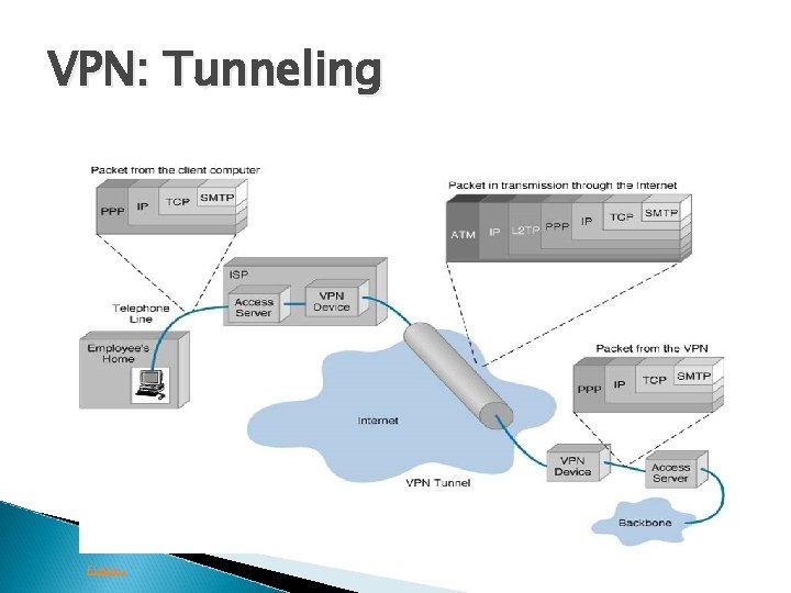 VPN: Tunneling Figure 1 