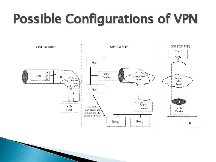 Possible Configurations of VPN 