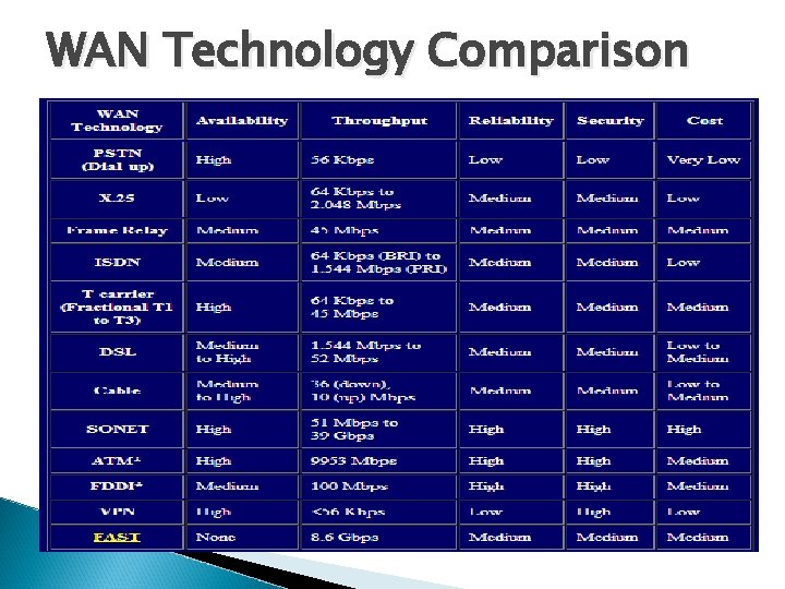 WAN Technology Comparison 