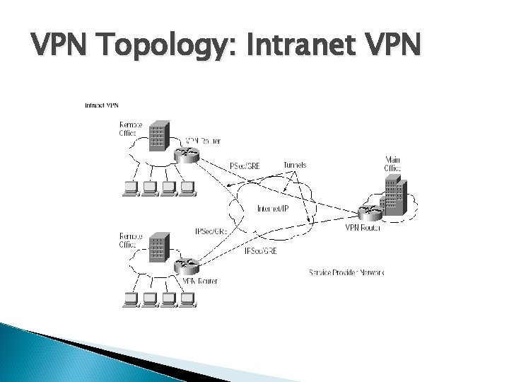 VPN Topology: Intranet VPN 