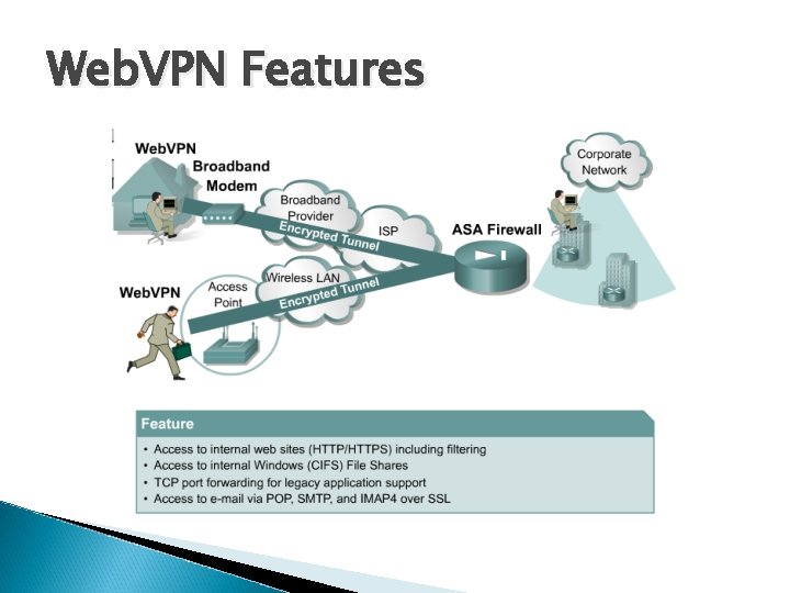 Web. VPN Features 