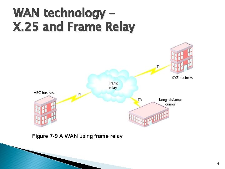 WAN technology – X. 25 and Frame Relay Figure 7 -9 A WAN using