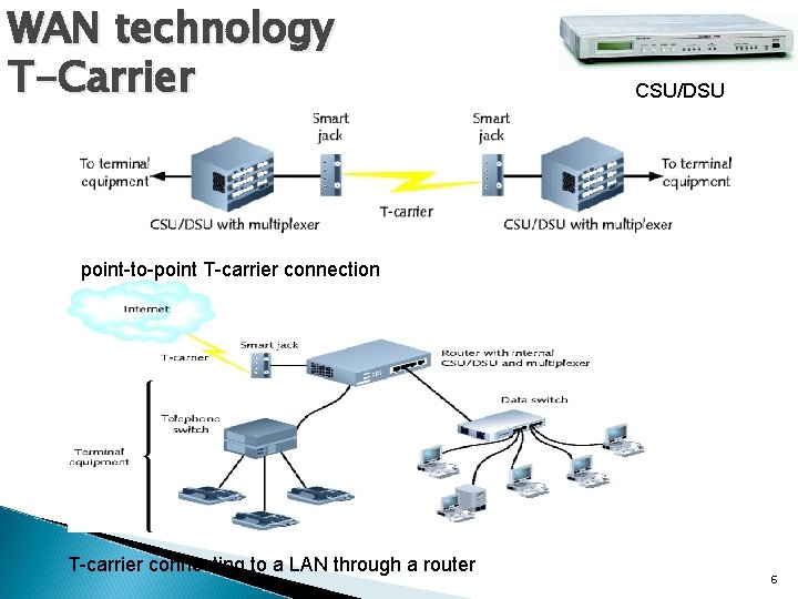 WAN technology T-Carrier CSU/DSU point-to-point T-carrier connection T-carrier connecting to a LAN through a