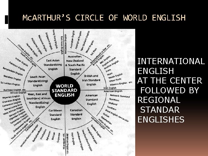 Mc. ARTHUR’S CIRCLE OF WORLD ENGLISH INTERNATIONAL ENGLISH AT THE CENTER FOLLOWED BY REGIONAL