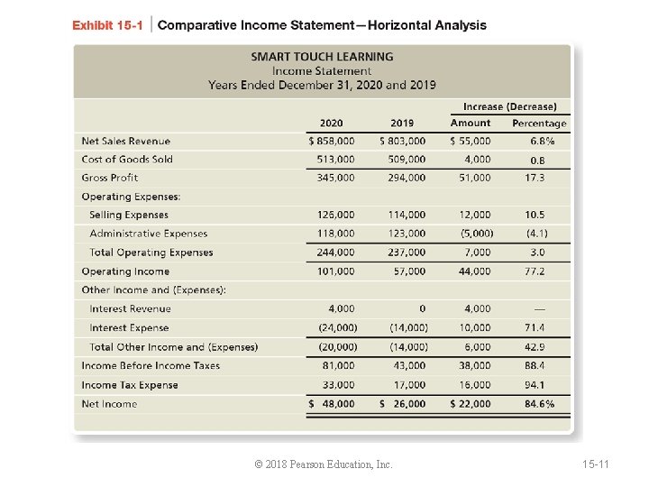 © 2018 Pearson Education, Inc. 15 -11 