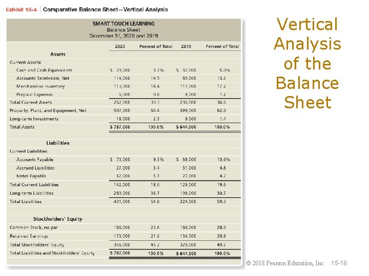 Vertical Analysis of the Balance Sheet © 2018 Pearson Education, Inc. 15 -18 