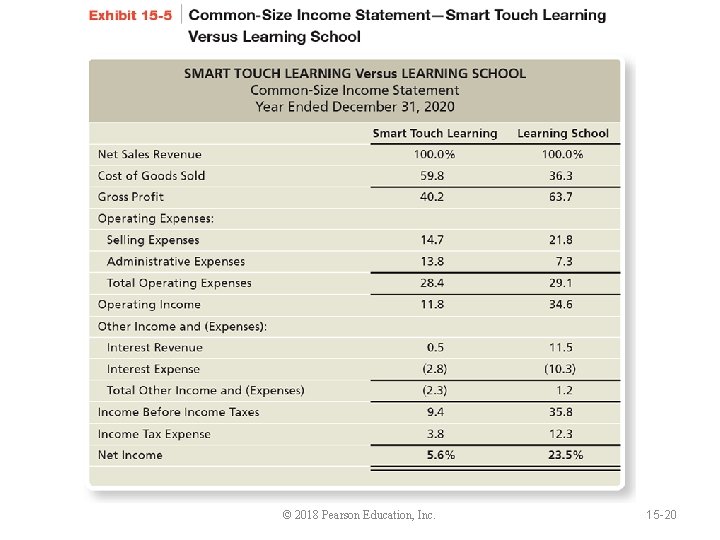 © 2018 Pearson Education, Inc. 15 -20 