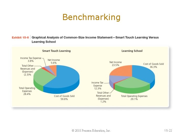 Benchmarking © 2018 Pearson Education, Inc. 15 -22 